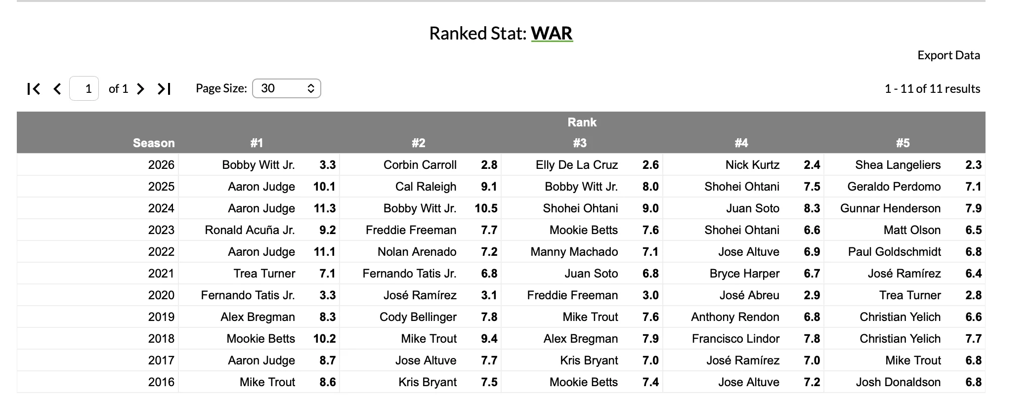 FanGraphs Spotlight: Introduction and Top Performers