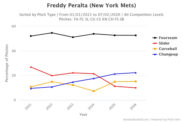 Where Has Steady Freddie Gone?